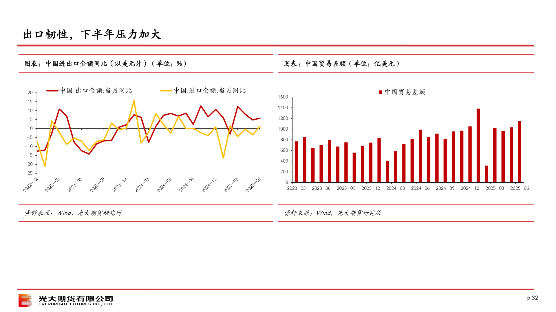 谁能回答出口韧性，下半年压力加大
