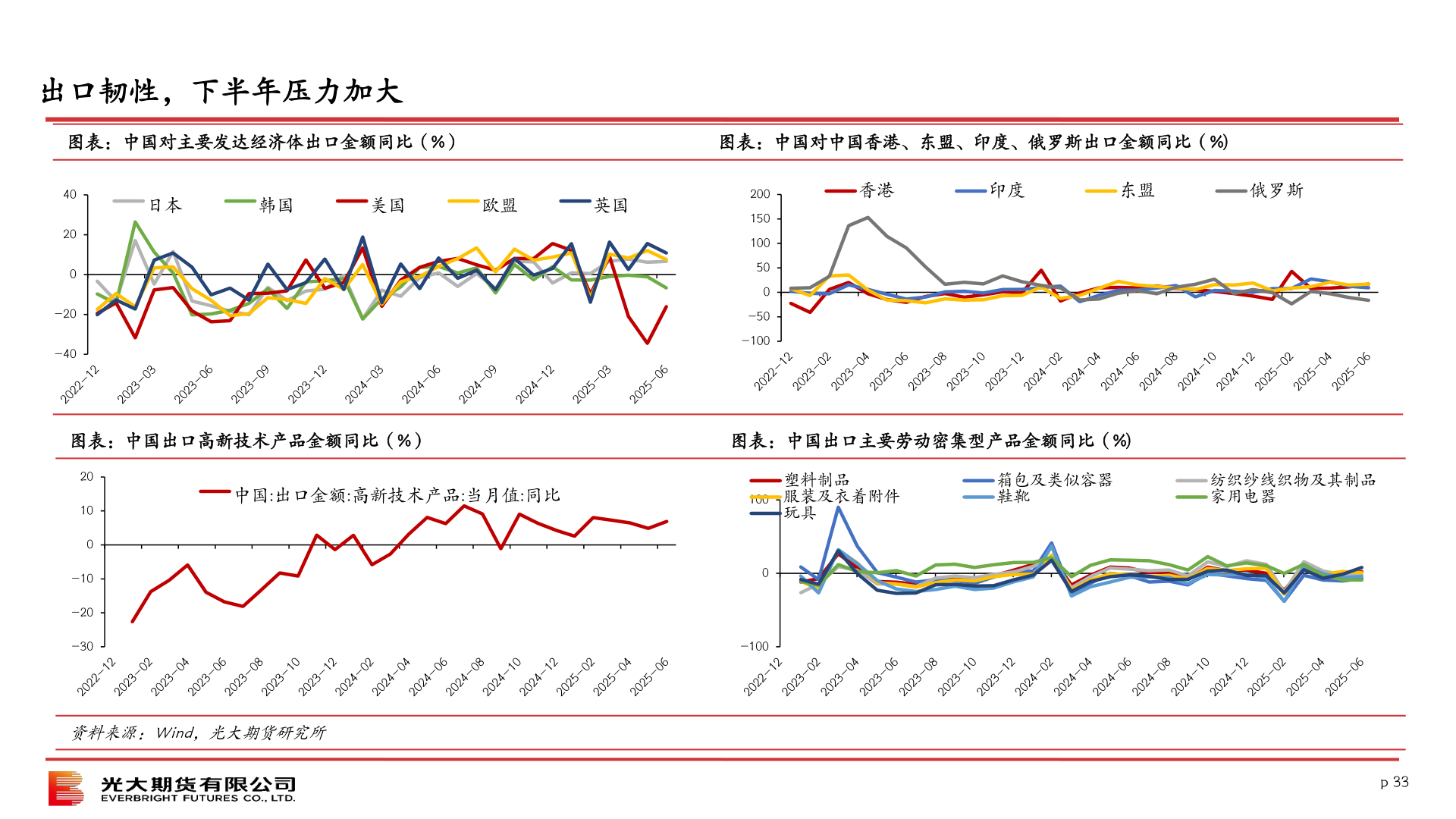 你知道出口韧性，下半年压力加大