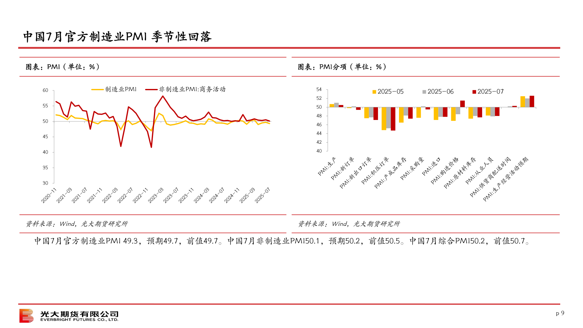 如何解释中国7月官方制造业PMI 季节性回落