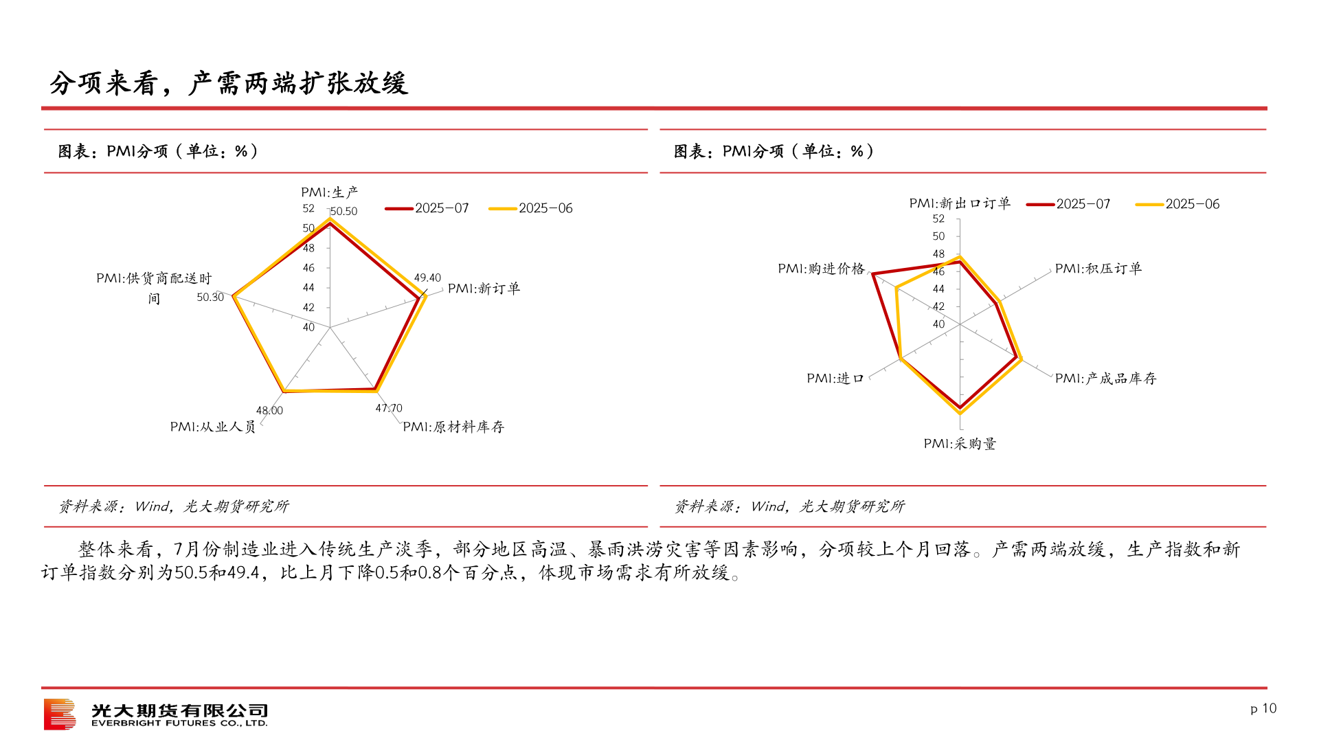 谁知道分项来看，产需两端扩张放缓
