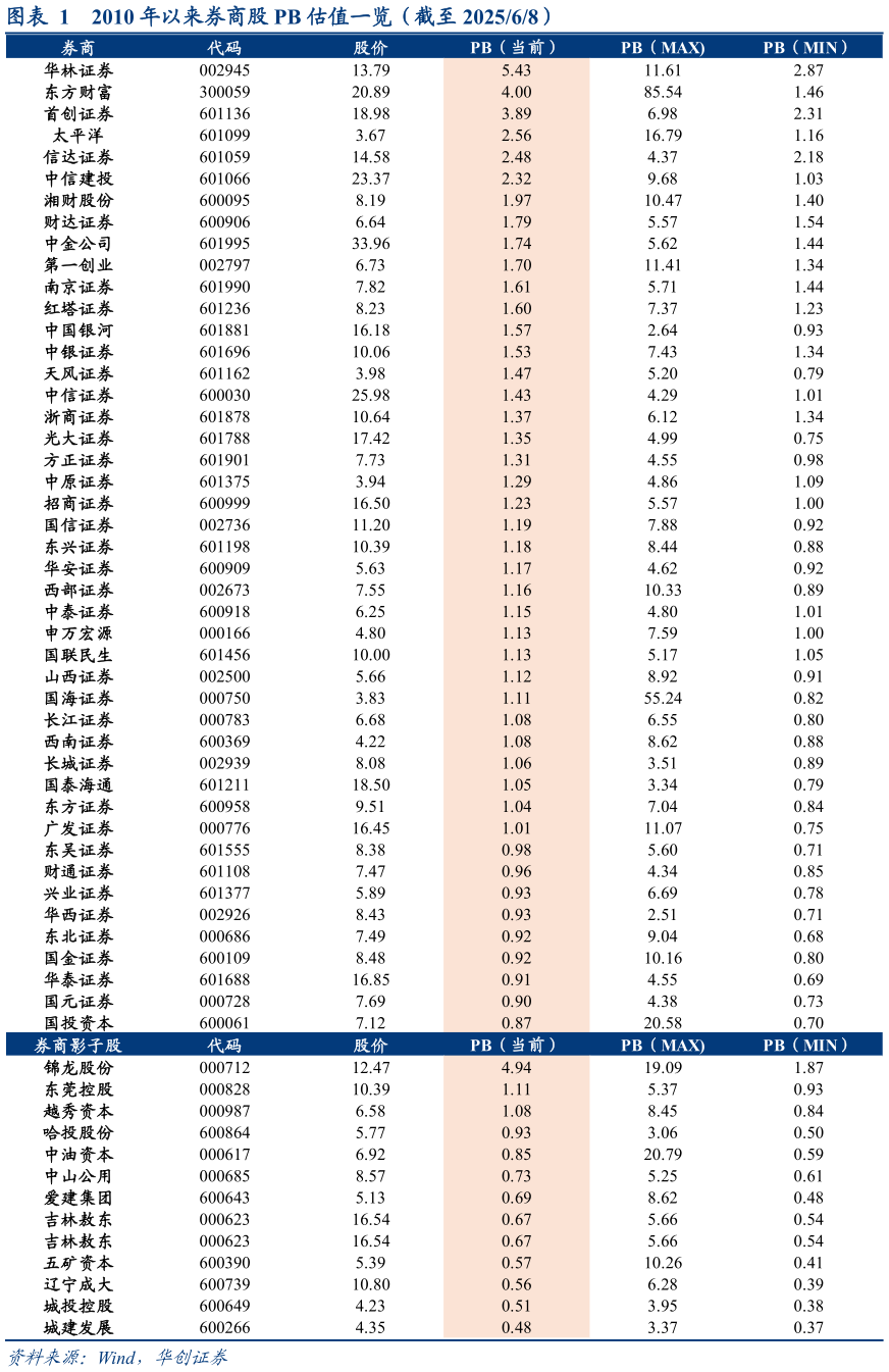 各位网友请教一下2010 年以来券商股 PB 估值一览（截至 202568）