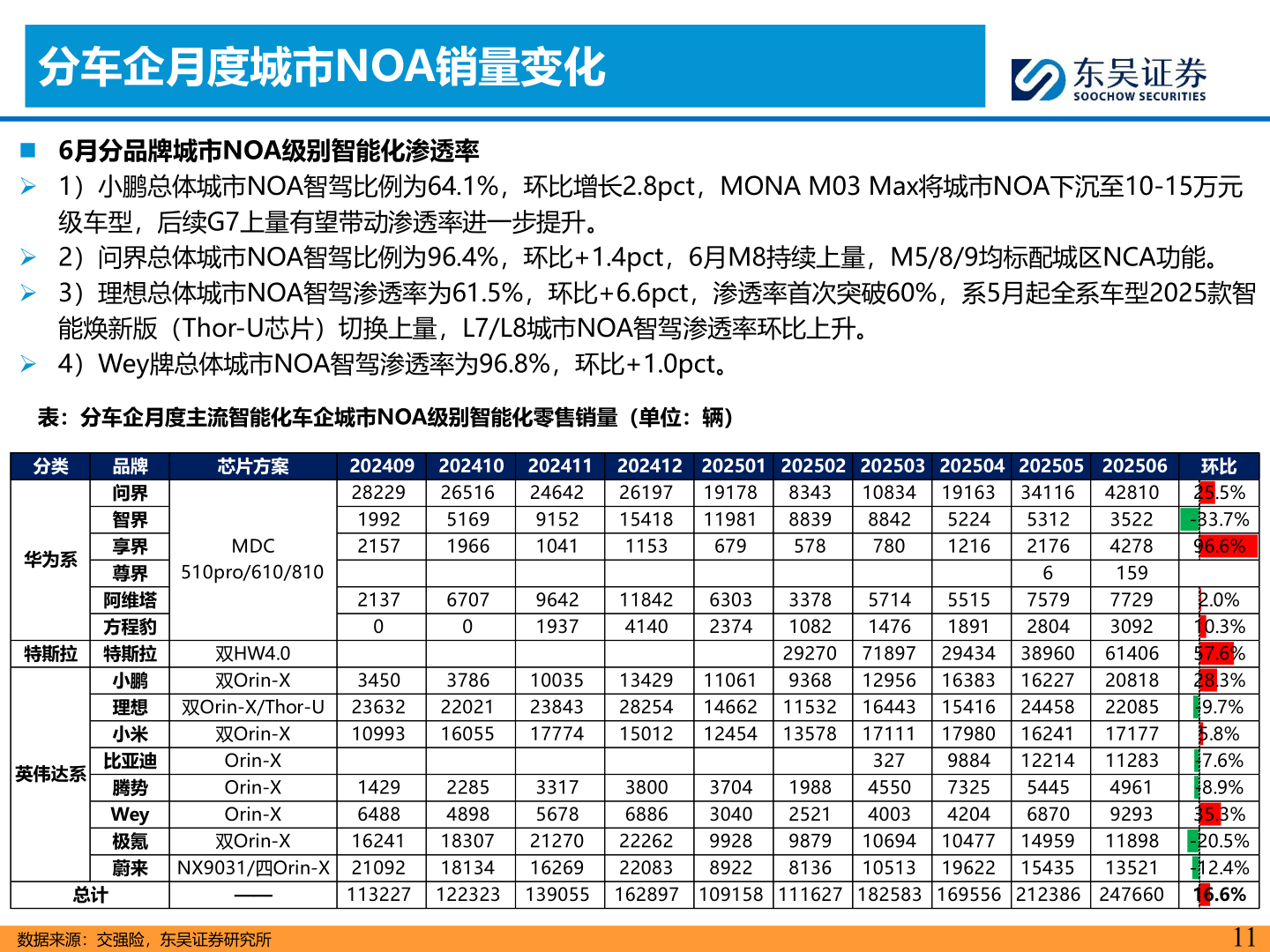 如何解释分车企月度城市NOA销量变化