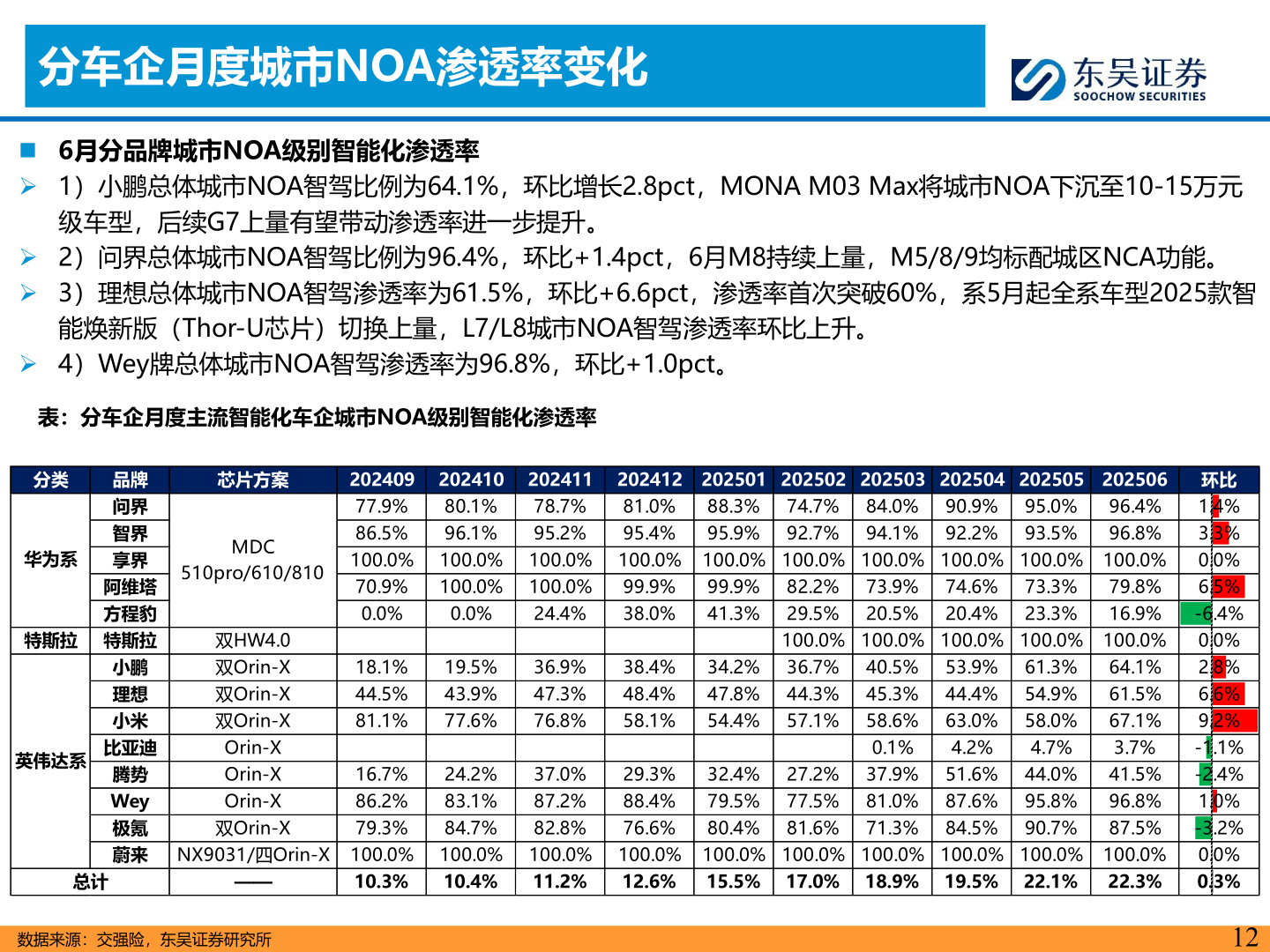 咨询下各位分车企月度城市NOA渗透率变化