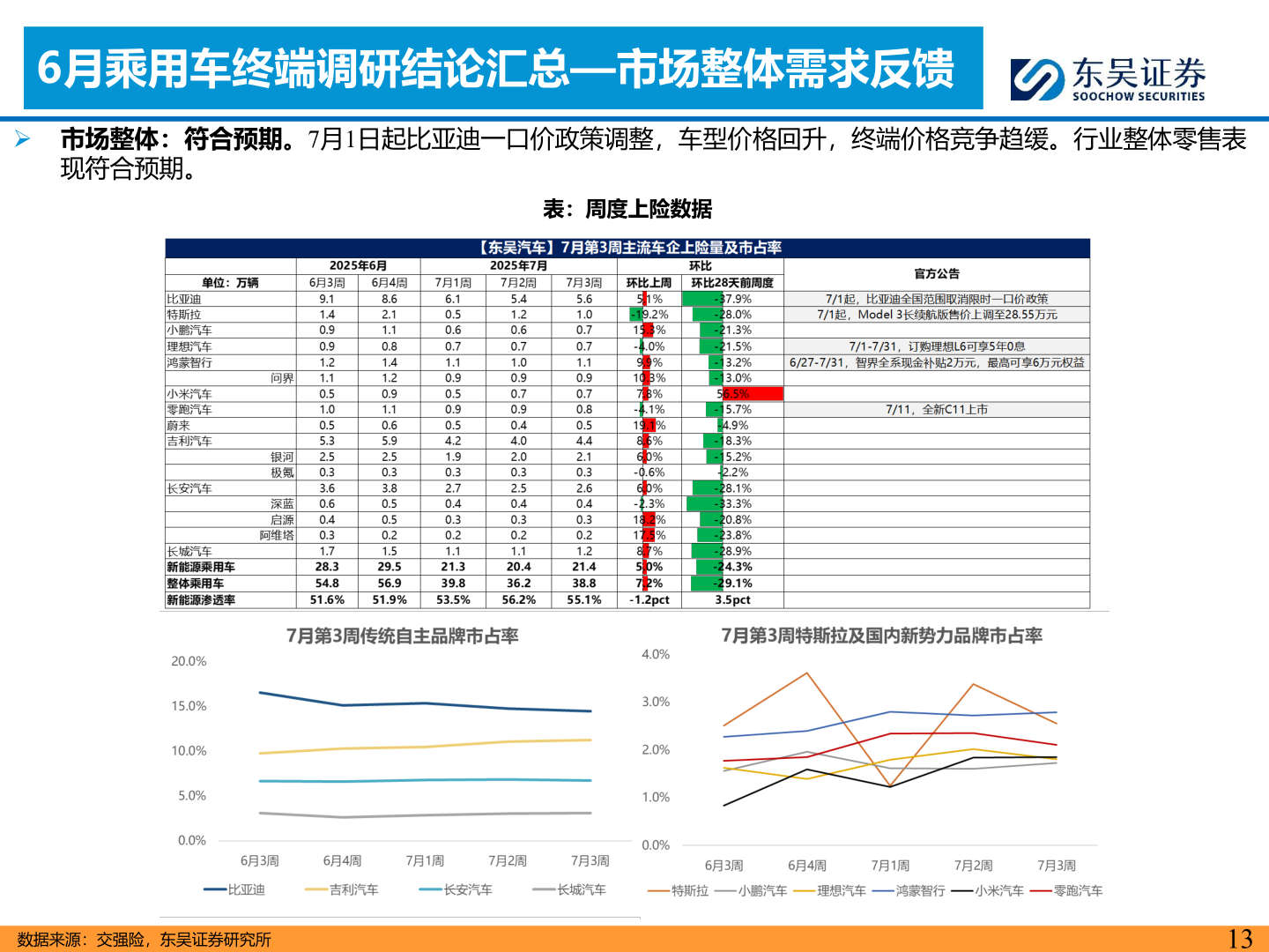 想问下各位网友6月乘用车终端调研结论汇总—市场整体需求反馈