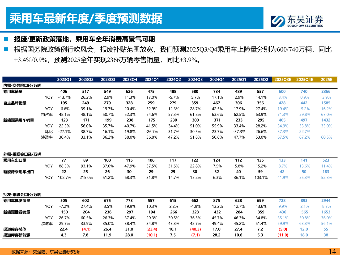 如何才能乘用车最新年度/季度预测数据