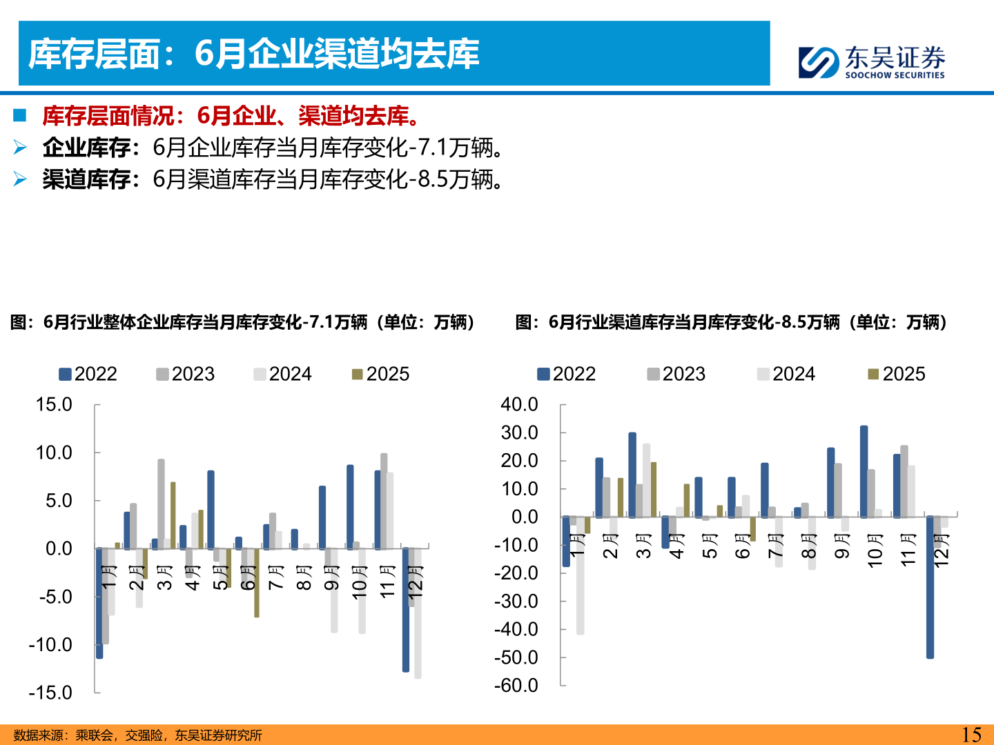 一起讨论下库存层面：6月企业渠道均去库