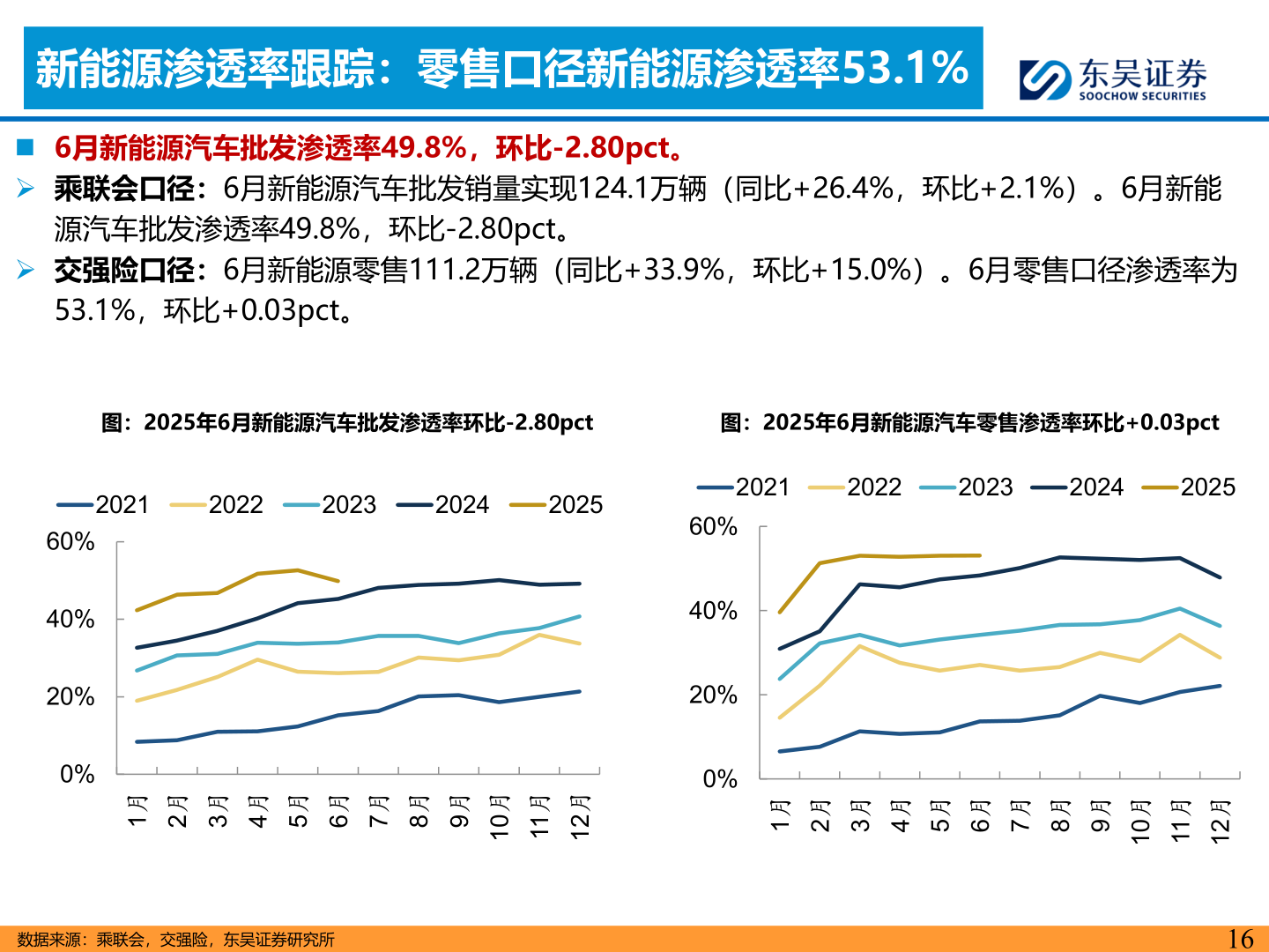请问一下新能源渗透率跟踪：零售口径新能源渗透率53.1%