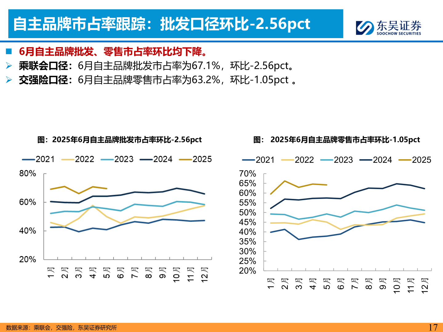 如何解释自主品牌市占率跟踪：批发口径环比-2.56pct