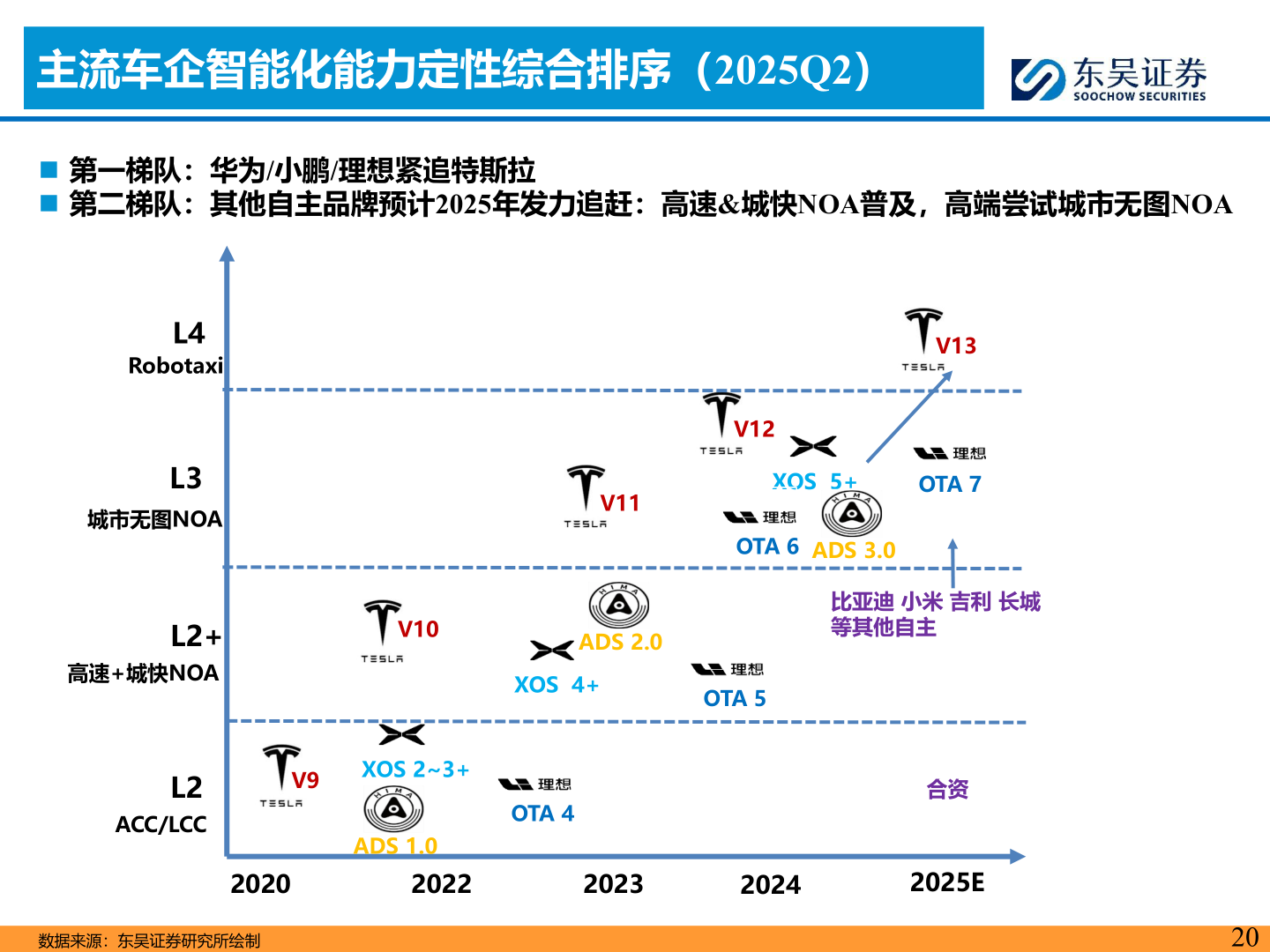 你知道主流车企智能化能力定性综合排序（2025Q2）