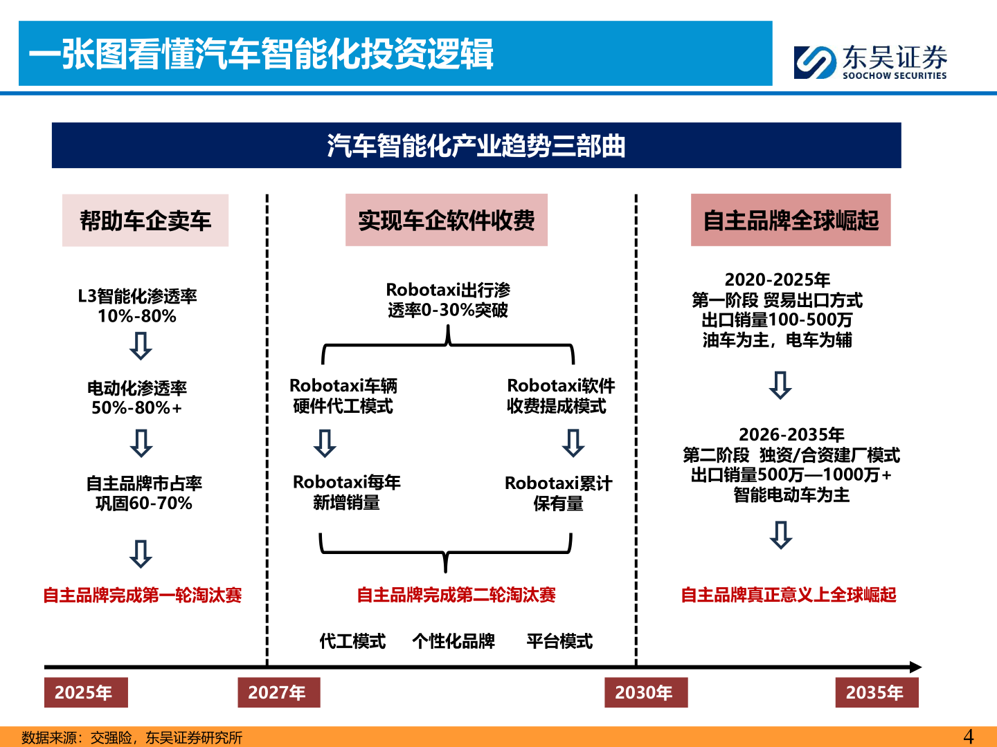 我想了解一下一张图看懂汽车智能化投资逻辑