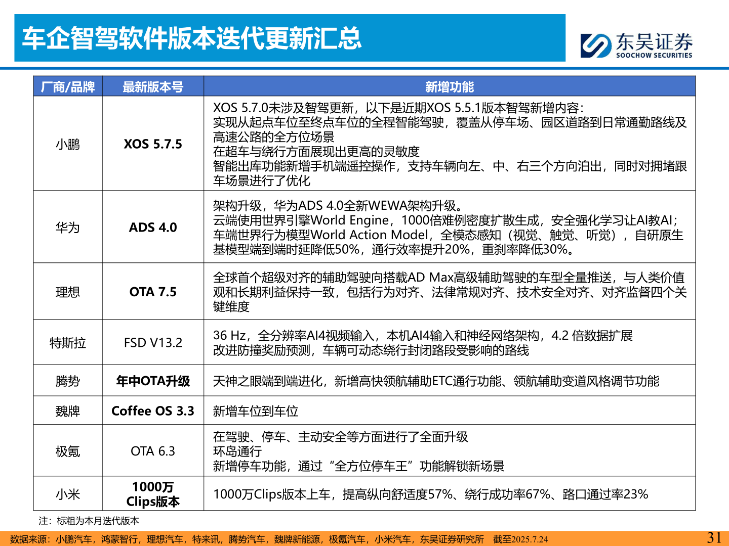 咨询下各位车企智驾软件版本迭代更新汇总