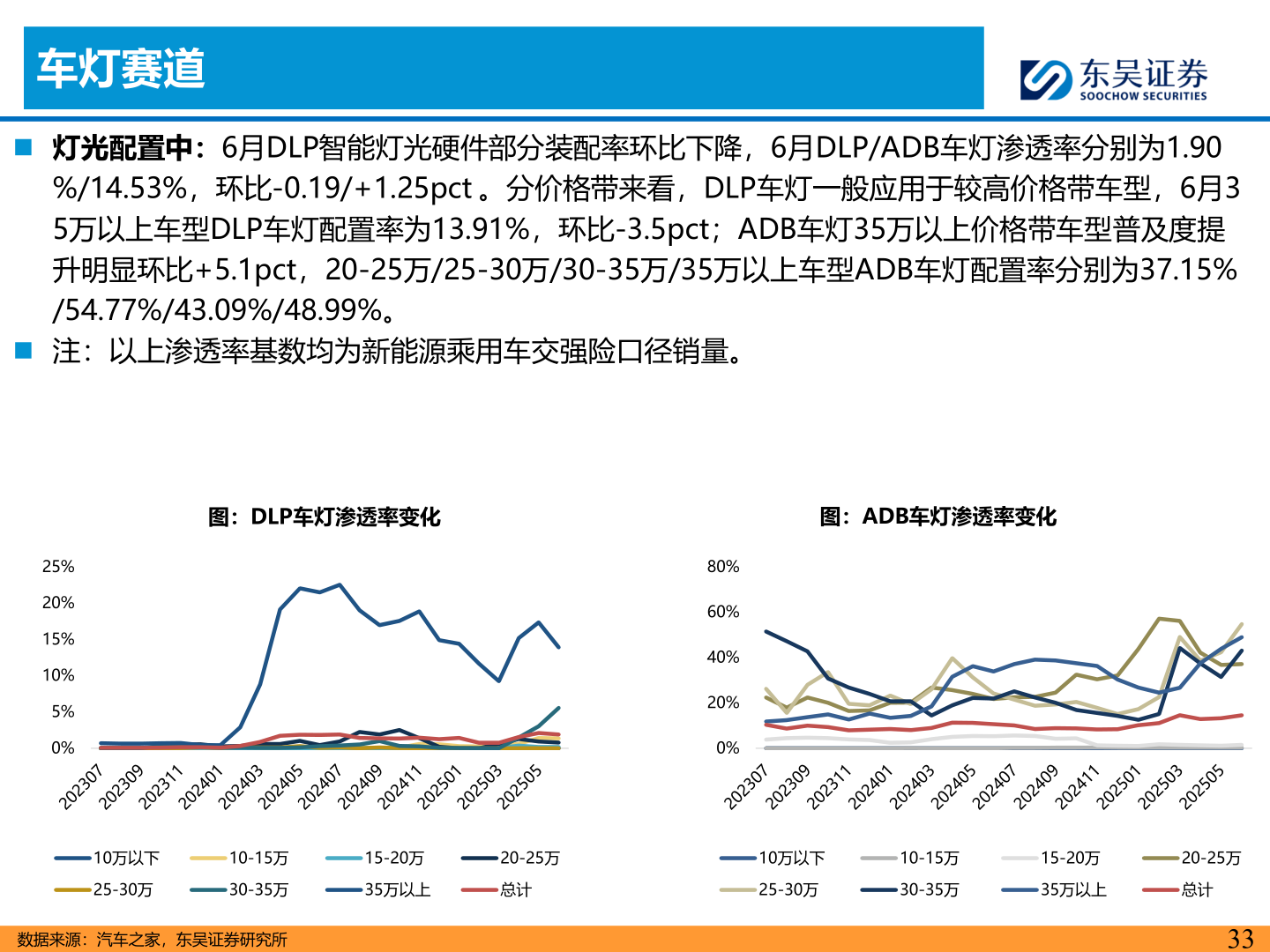 一起讨论下车灯赛道