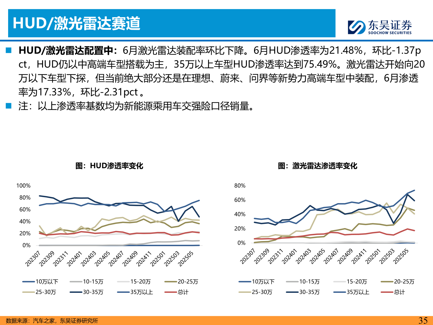 谁知道HUD/激光雷达赛道