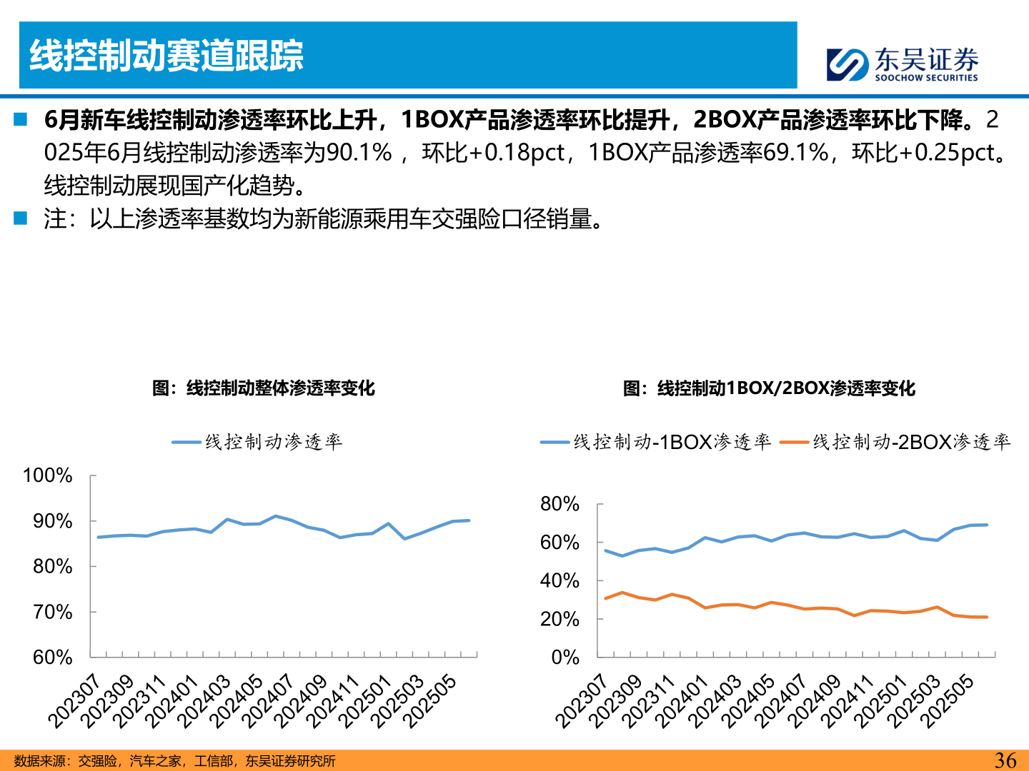 各位网友请教一下线控制动赛道跟踪