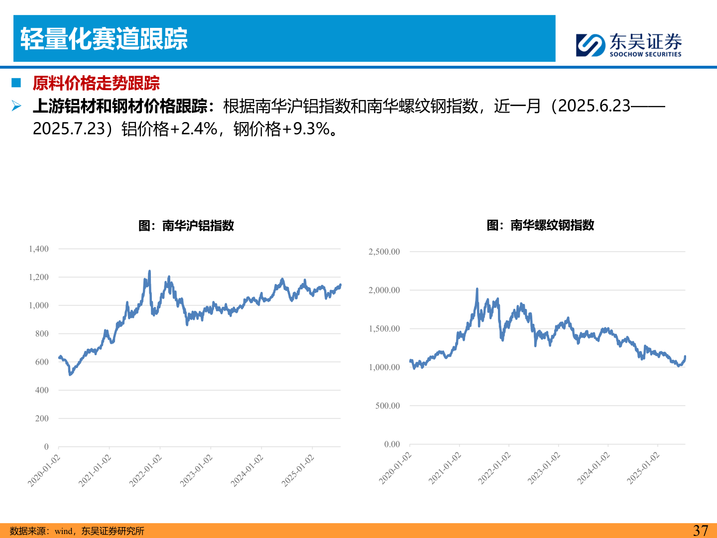 想问下各位网友轻量化赛道跟踪