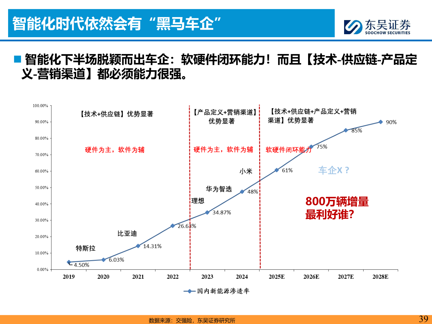 请问一下智能化时代依然会有“黑马车企”