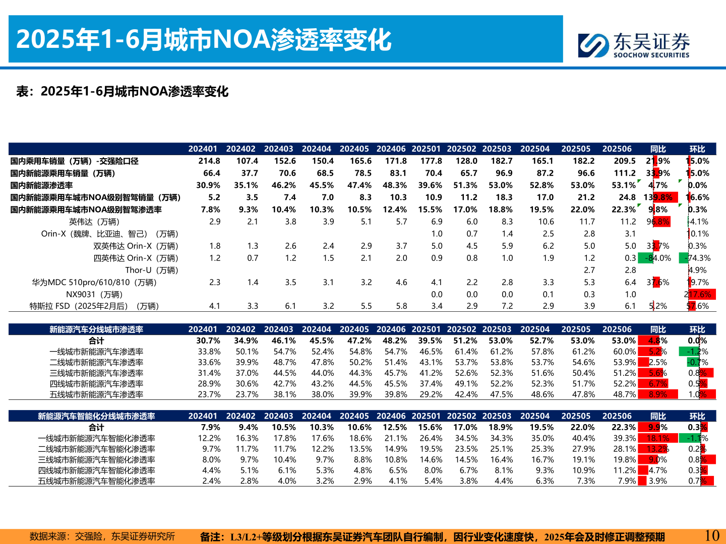 咨询大家2025年1-6月城市NOA渗透率变化