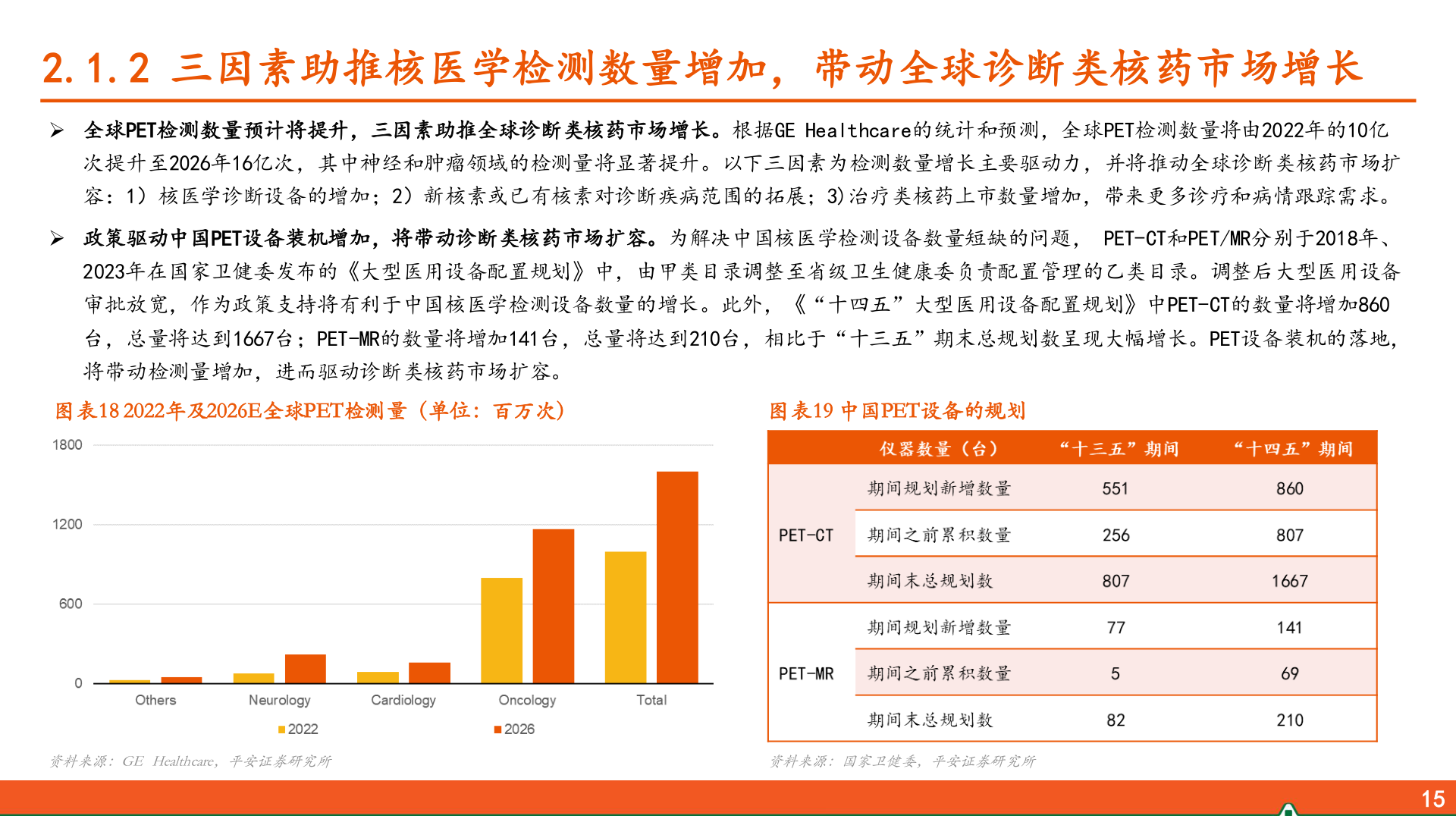 如何解释2.1.2 三因素助推核医学检测数量增加,带动全球诊断类核药市场增长?