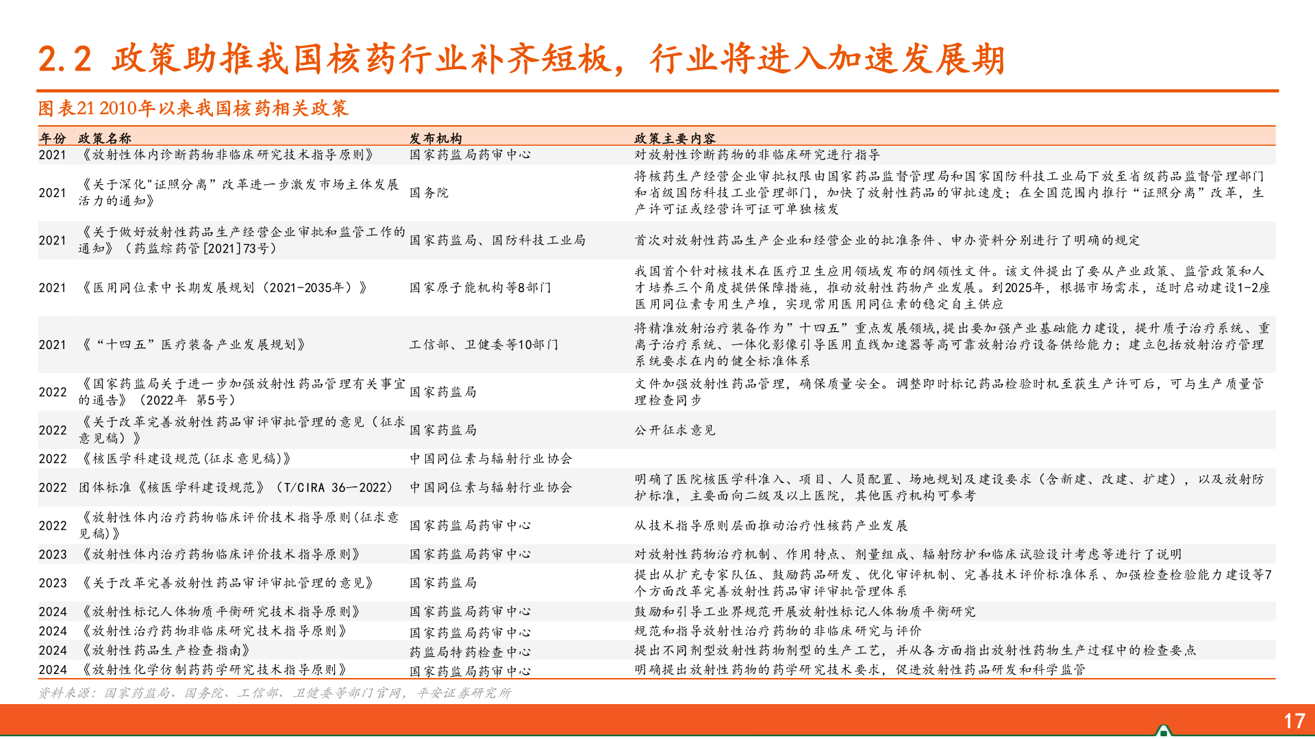 怎样理解2.2 政策助推我国核药行业补齐短板,行业将进入加速发展期?
