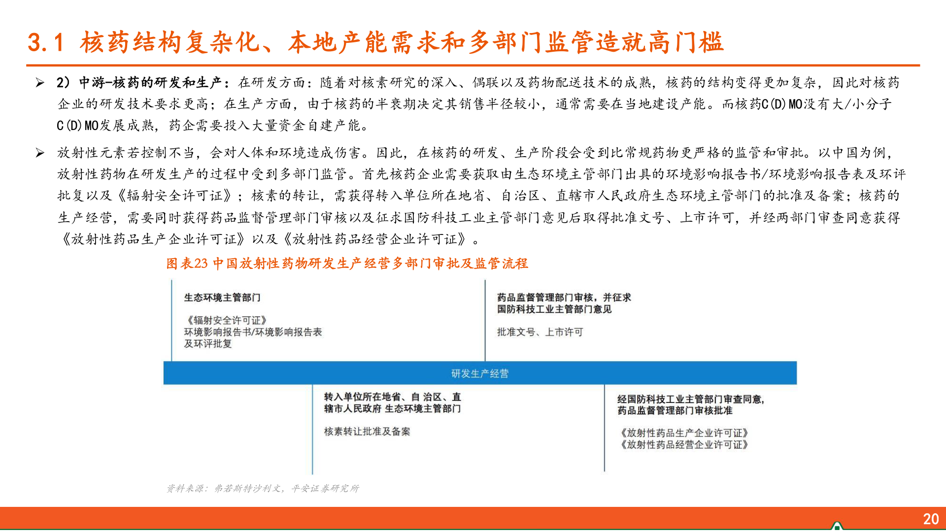 想问下各位网友3.1 核药结构复杂化、本地产能需求和多部门监管造就高门槛?