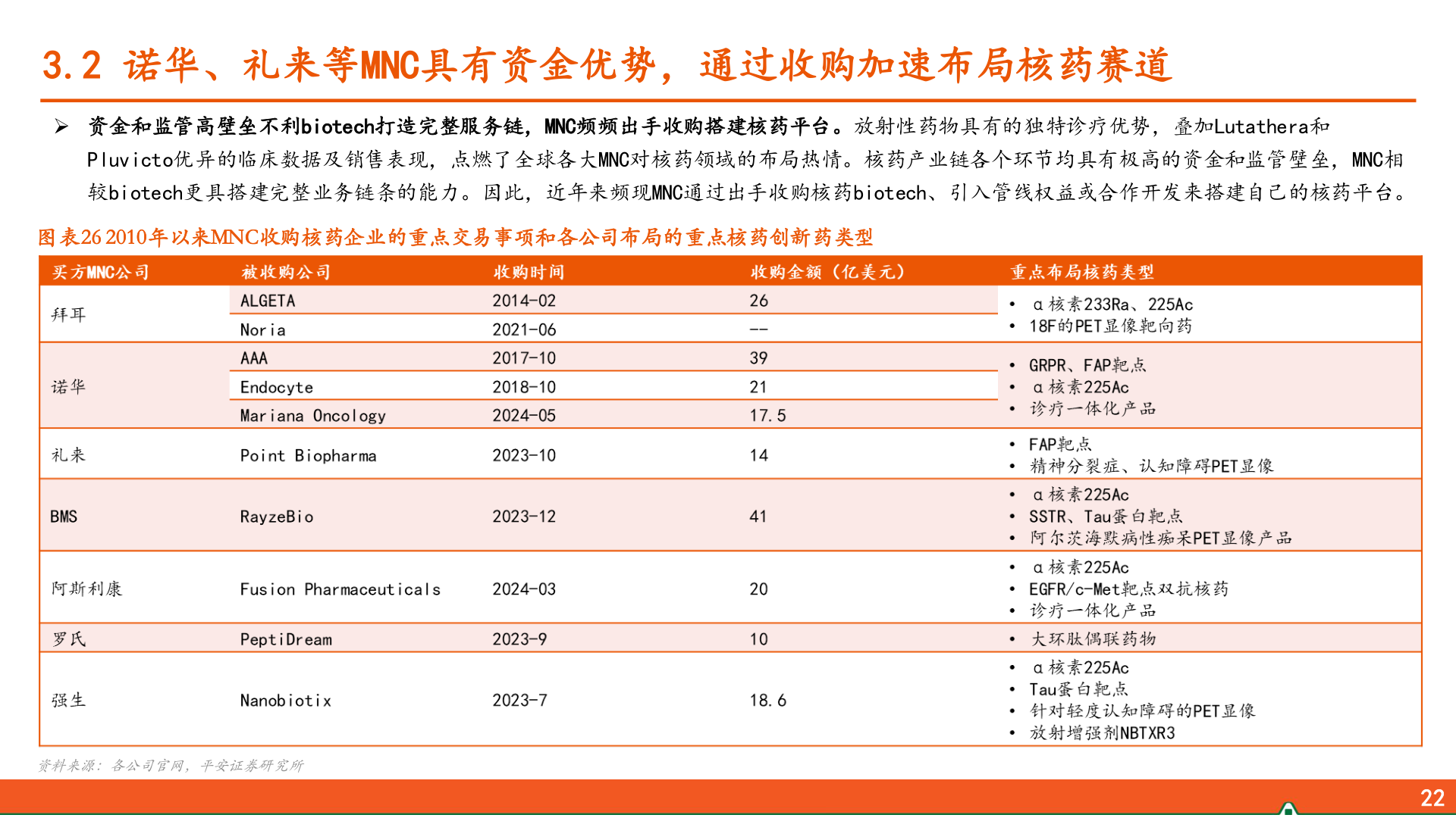 如何了解3.2 诺华、礼来等MNC具有资金优势,通过收购加速布局核药赛道?