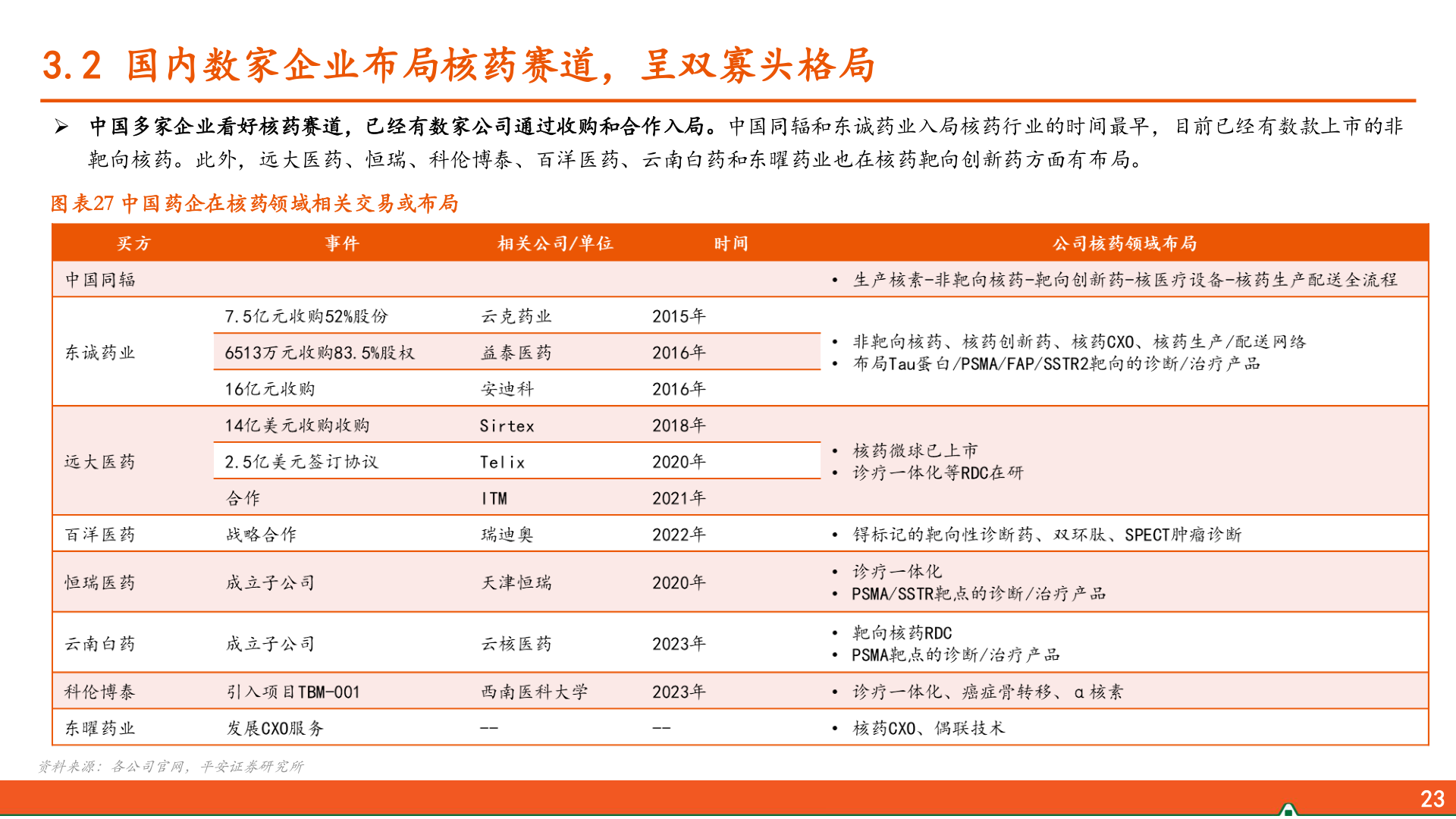 咨询大家3.2 国内数家企业布局核药赛道,呈双寡头格局?