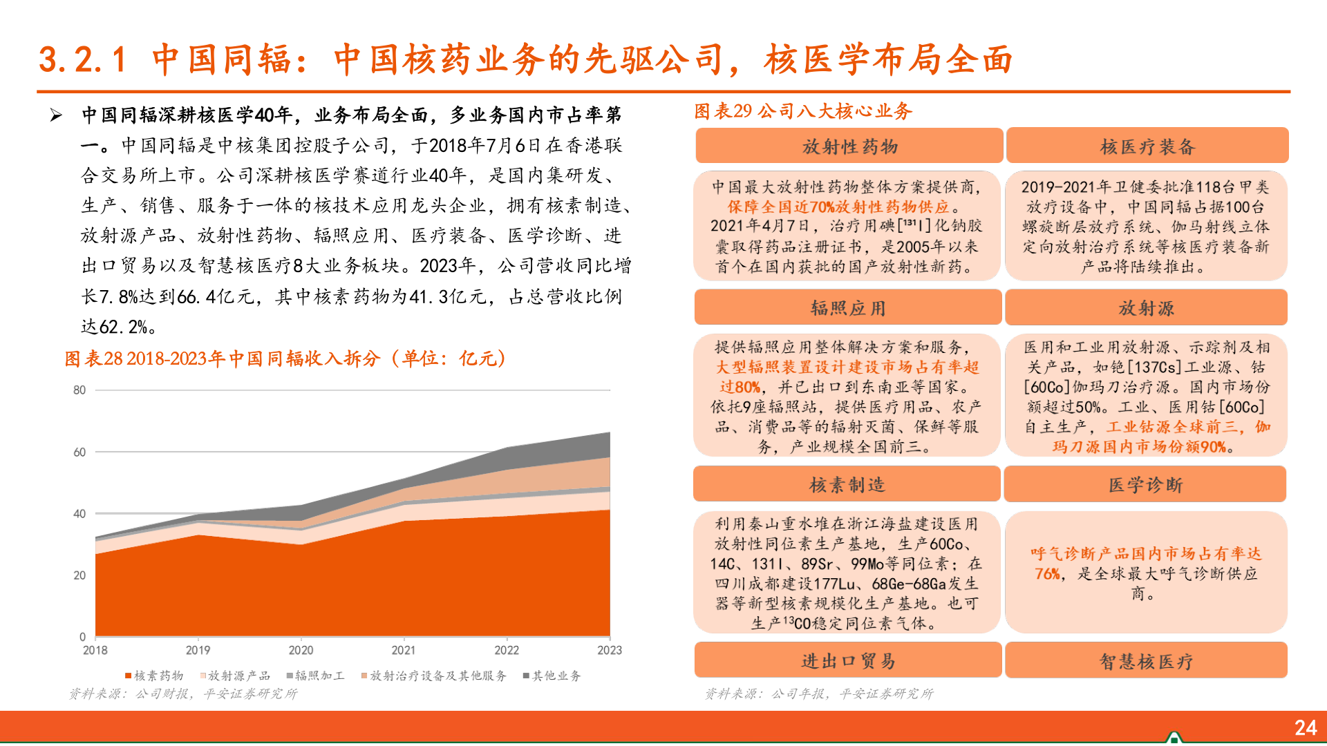 我想了解一下3.2.1 中国同辐:中国核药业务的先驱公司,核医学布局全面?