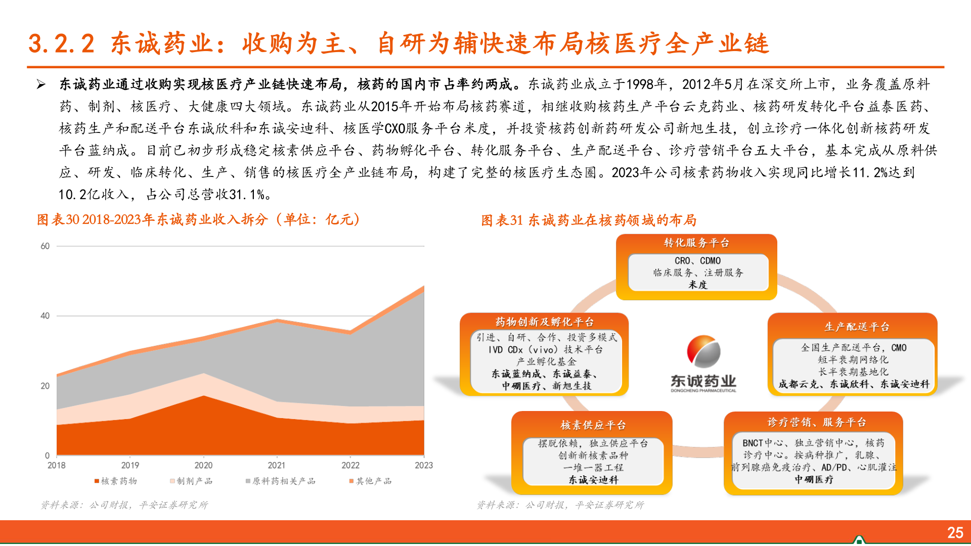 咨询下各位3.2.2 东诚药业:收购为主、自研为辅快速布局核医疗全产业链?