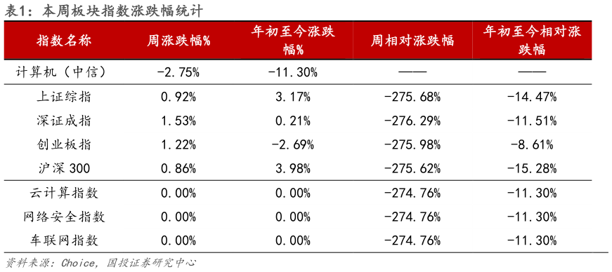 如何才能本周板块指数涨跌幅统计?