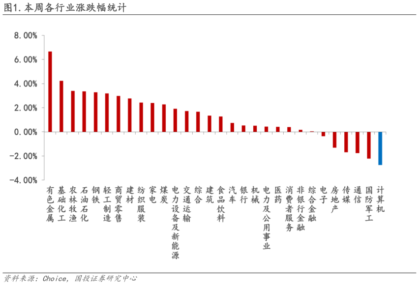 怎样理解.本周各行业涨跌幅统计?