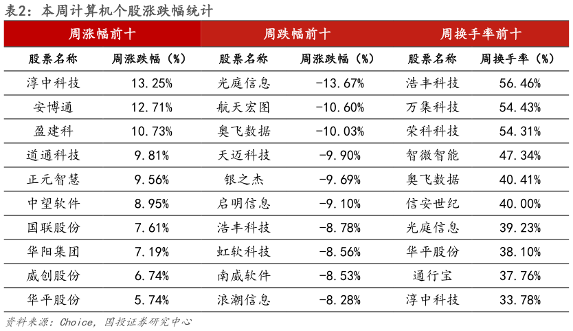 如何看待本周计算机个股涨跌幅统计?