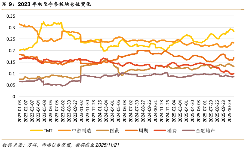 咨询大家2023 年初至今各板块仓位变化