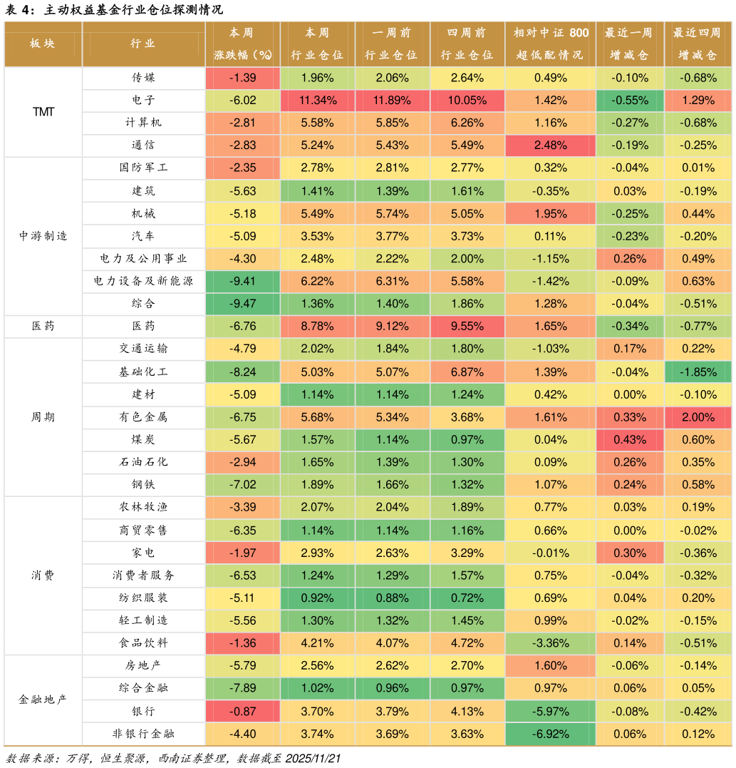 如何看待主动权益基金行业仓位探测情况