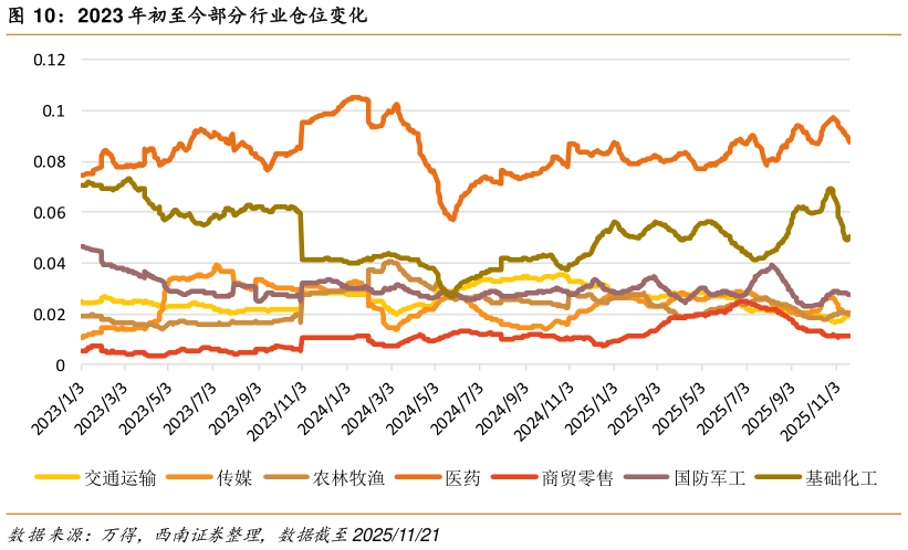 请问一下2023 年初至今部分行业仓位变化