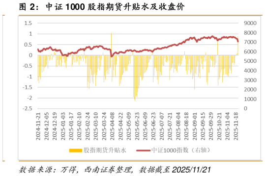一起讨论下中证 1000 股指期货升贴水及收盘价
