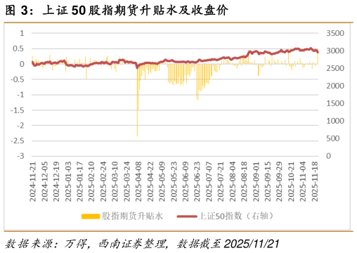 如何才能上证 50 股指期货升贴水及收盘价