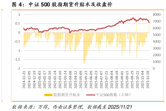 如何了解中证 500 股指期货升贴水及收盘价