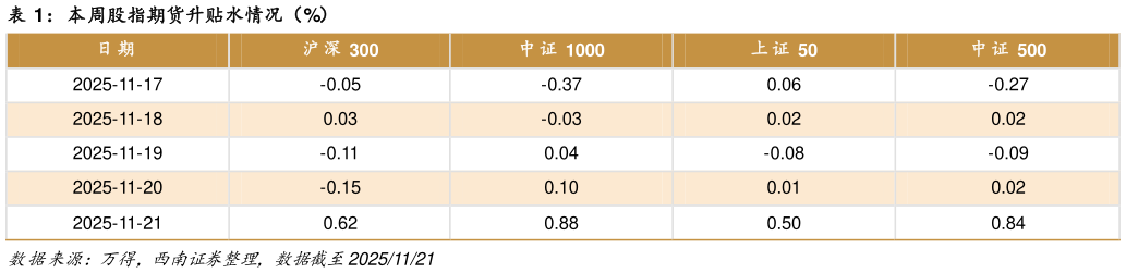 你知道本周股指期货升贴水情况（%）