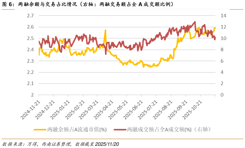 如何看待两融余额与交易占比情况（右轴：两融交易额占全 A 成交额比例）
