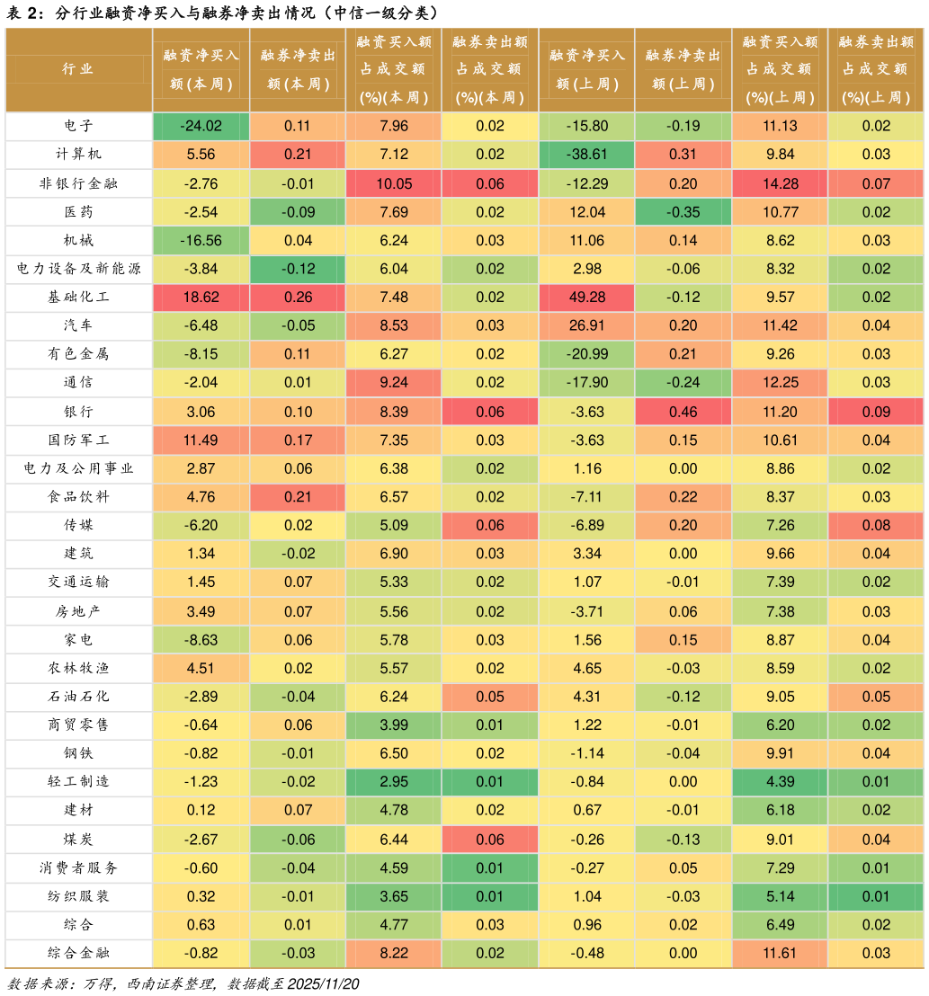 咨询大家分行业融资净买入与融券净卖出情况（中信一级分类）