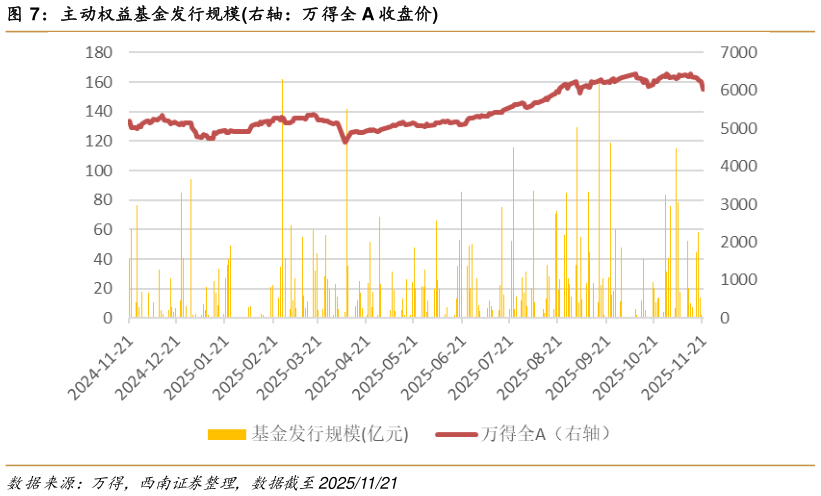 如何解释主动权益基金发行规模右轴：万得全 A 收盘价