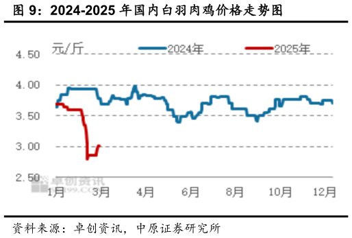如何了解2024-2025 年国内白羽肉鸡价格走势图?