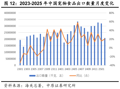 我想了解一下2023-2025 年中国宠物食品出口数量月度变化?