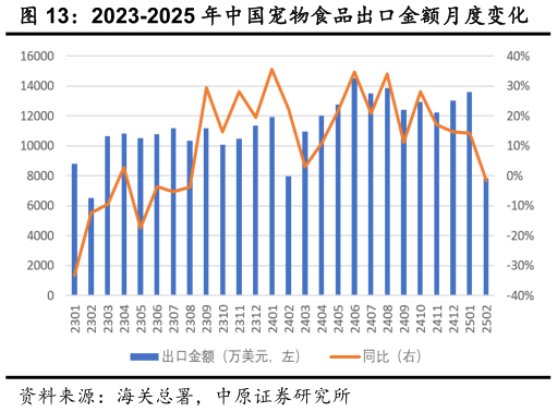 如何了解2023-2025 年中国宠物食品出口金额月度变化?