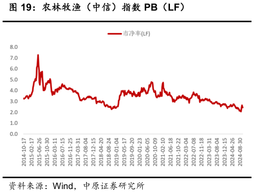 咨询大家农林牧渔(中信)指数 PB(LF)?