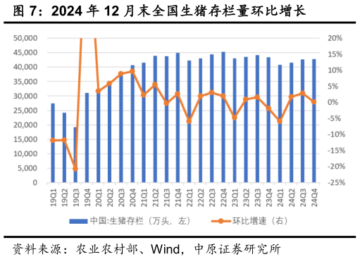 想关注一下2024 年 12 月末全国生猪存栏量环比增长?