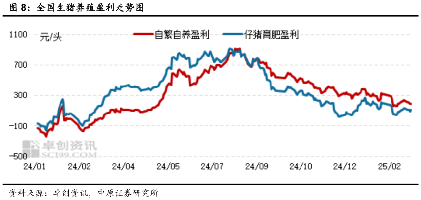 如何才能全国生猪养殖盈利走势图?
