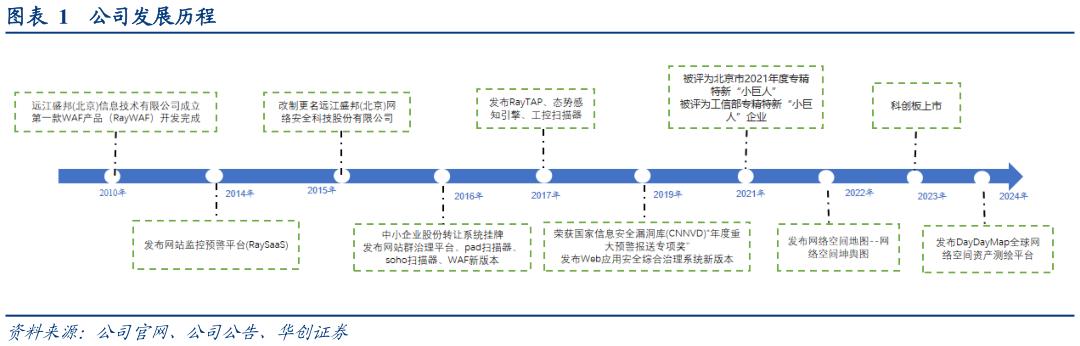 想关注一下公司发展历程