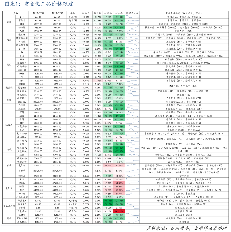 咨询大家重点化工品价格跟踪