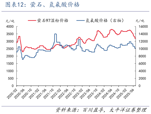 咨询下各位萤石、氢氟酸价格